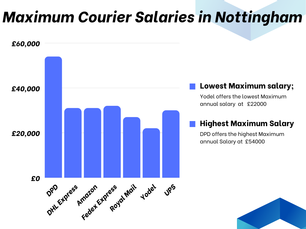 maximum courier salaries in Nottingham