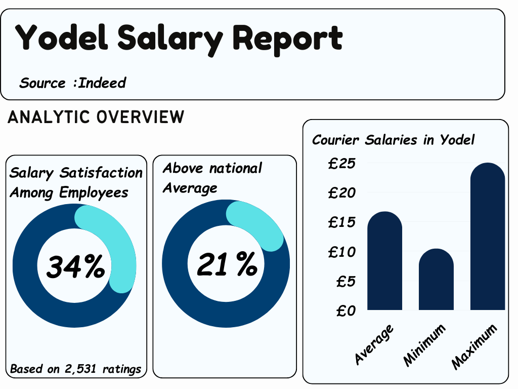 Yodel salary report