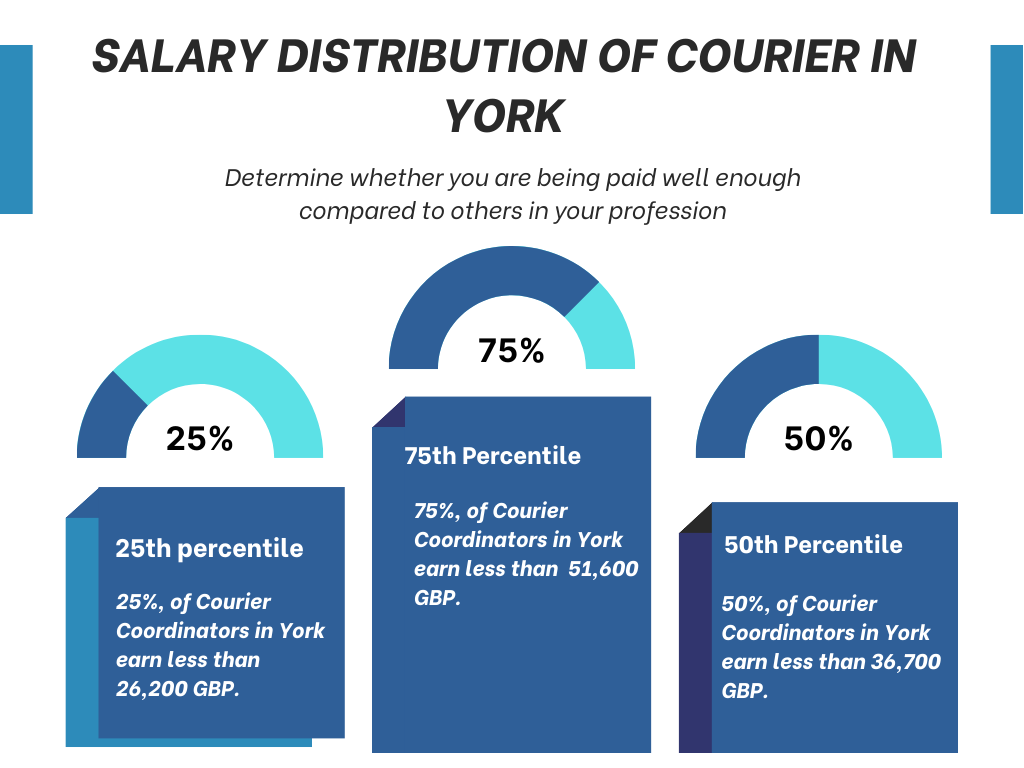 Salary distribution of courier in York